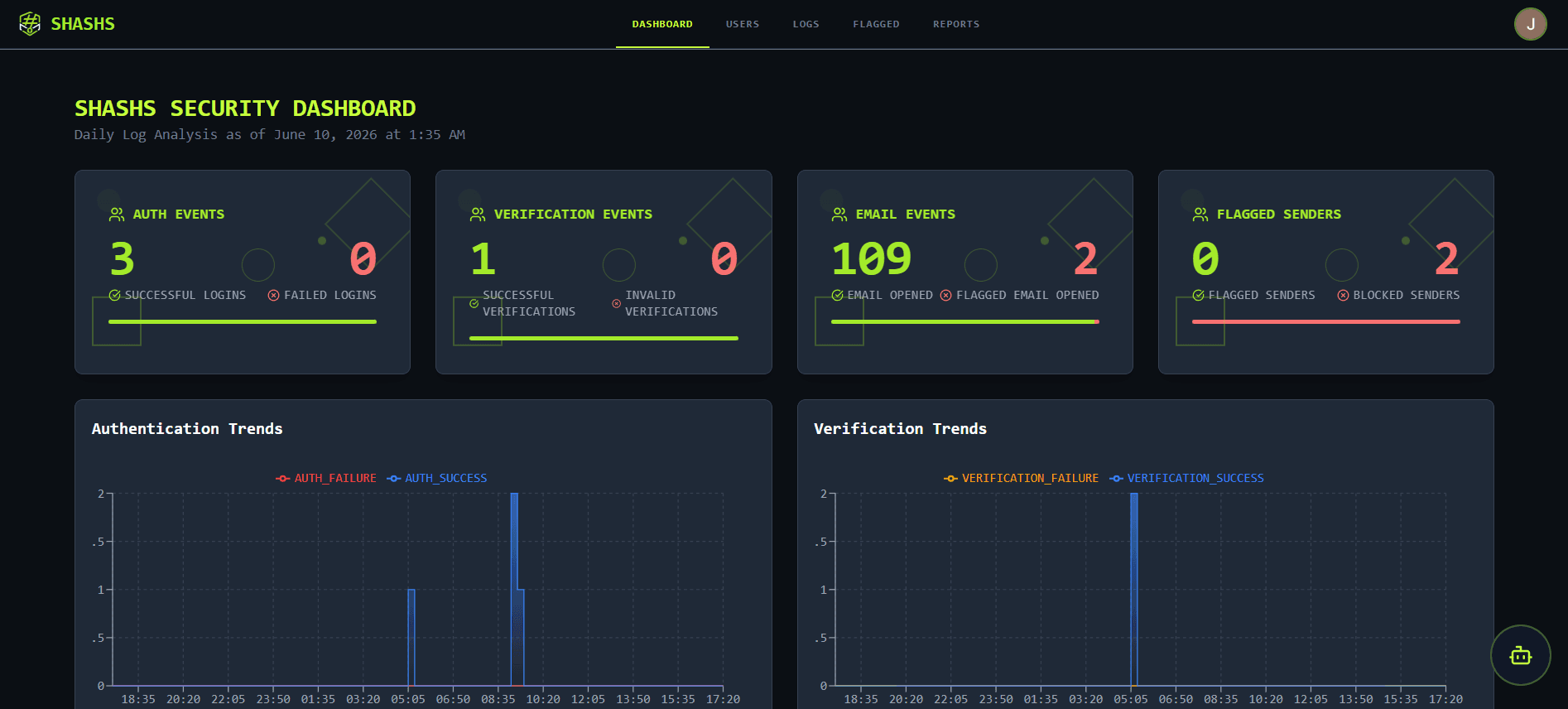 SHASHS security dashboard showing auth, verification, email, and flagged-sender metrics with trend charts